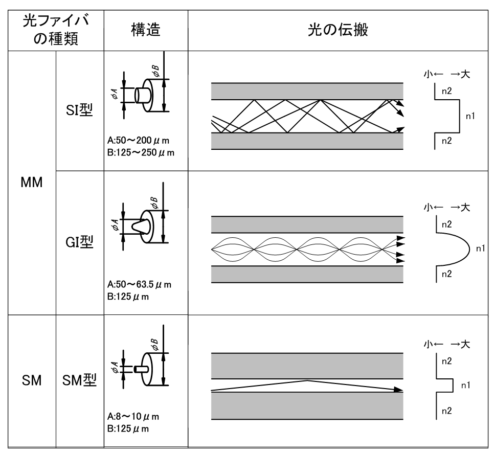 01 光ファイバの構造と伝送原理と種類は 光ファイバセンシング