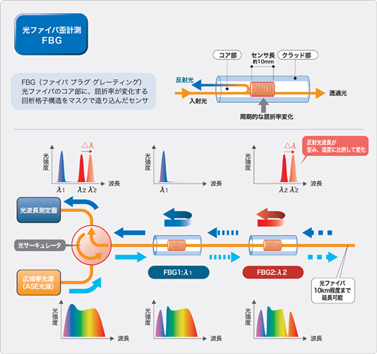 光ファイバセンシングシステム　基本原理・種類