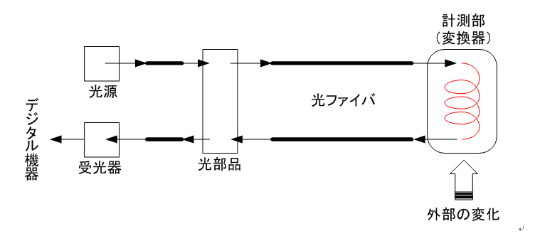 図2