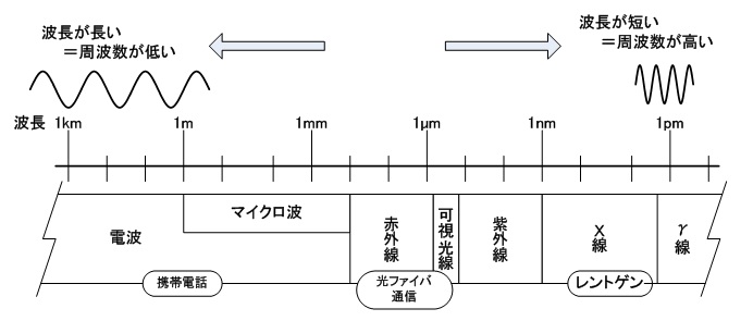 C01_波長と周波数について