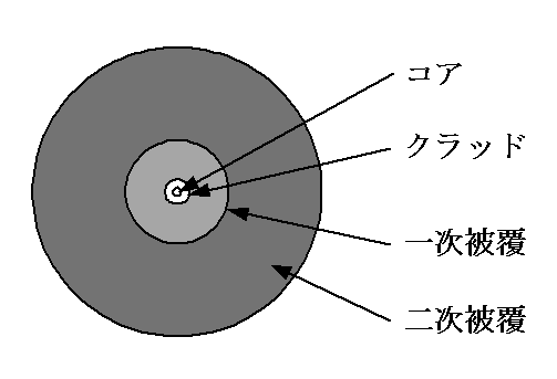 01_光ファイバの構造と伝送原理と種類は