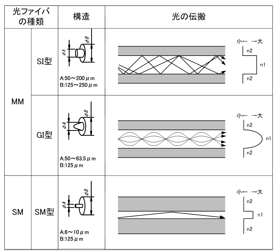 表１