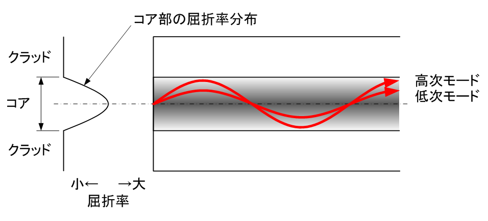 図２