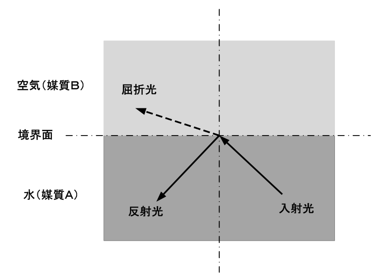 図２