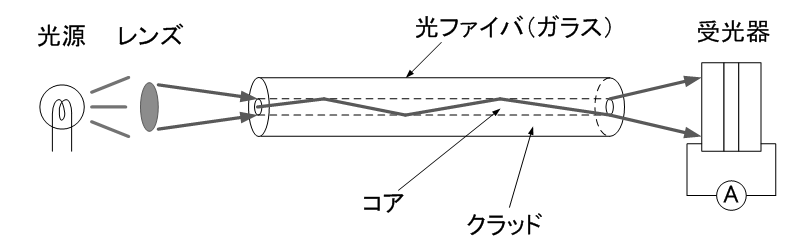 図3