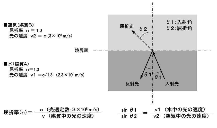 図６