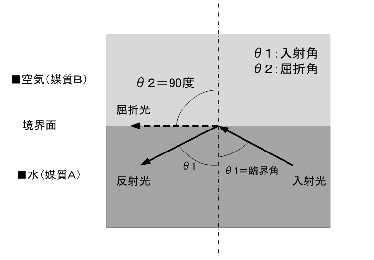 図７