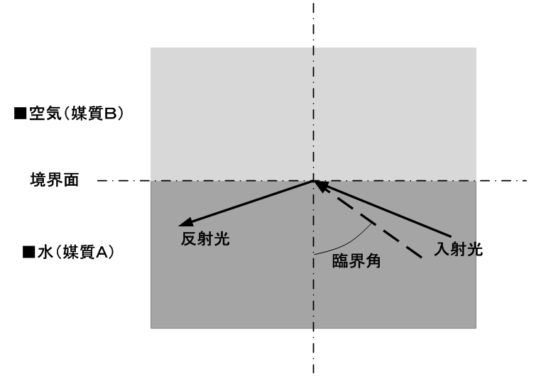 図８