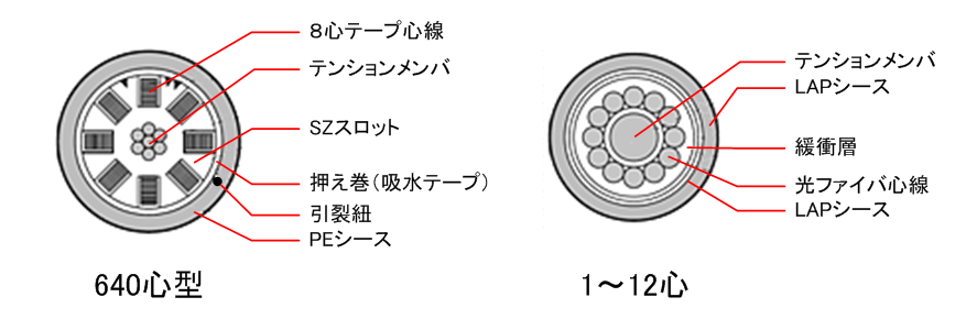 03_光ファイバの種類は＜２＞