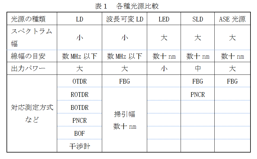 表1