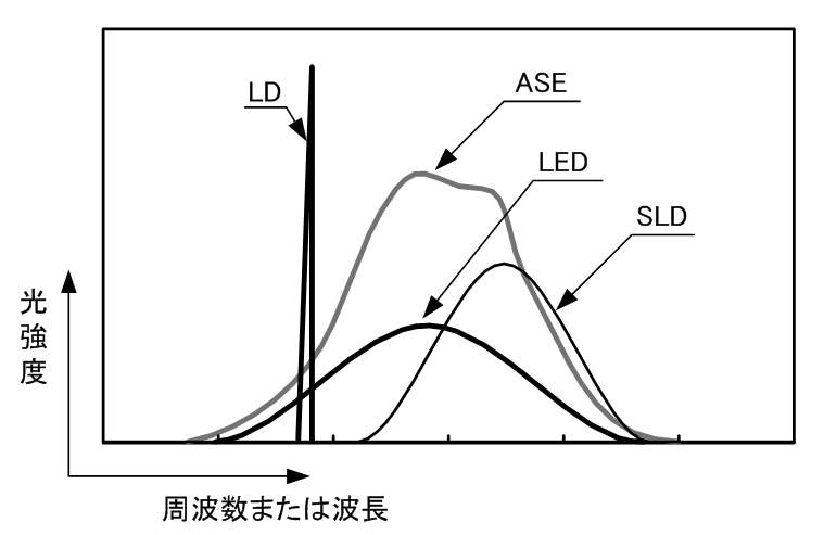 08_光ファイバセンサシステムに使用する光源は