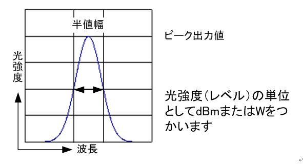 09_光ファイバセンサシステムに使用する光源の選択