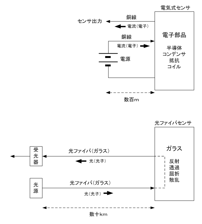 光防災