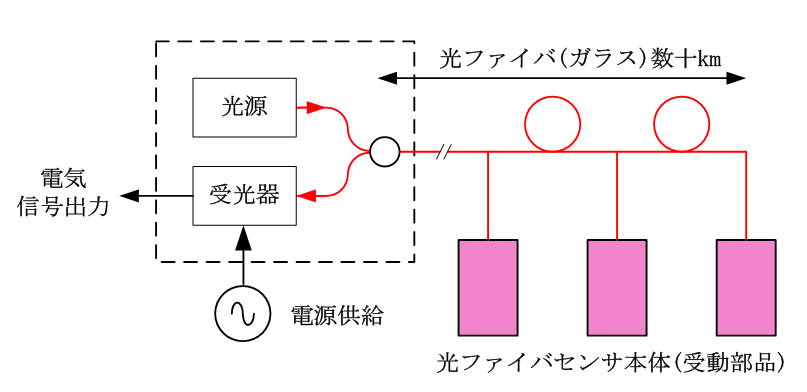 12_光ファイバセンサと従来の電気式センサの違い