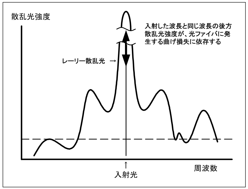 18_OTDRの計測の仕方