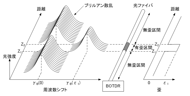 図２