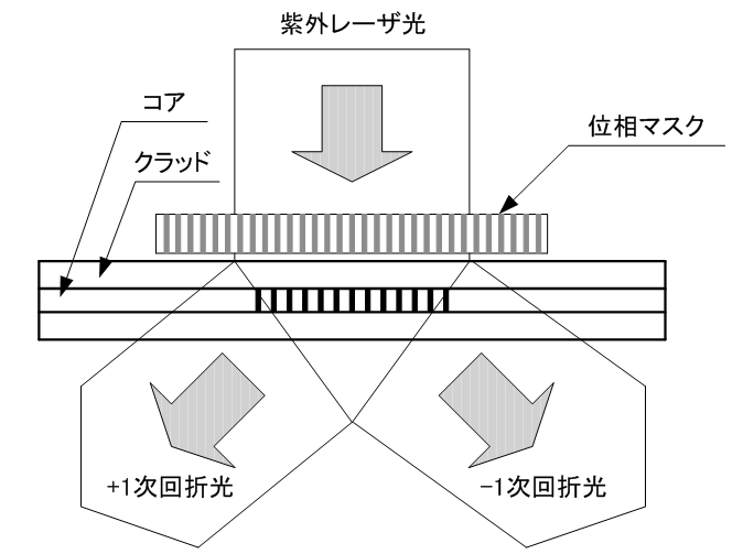 C09_FBGの製造方法