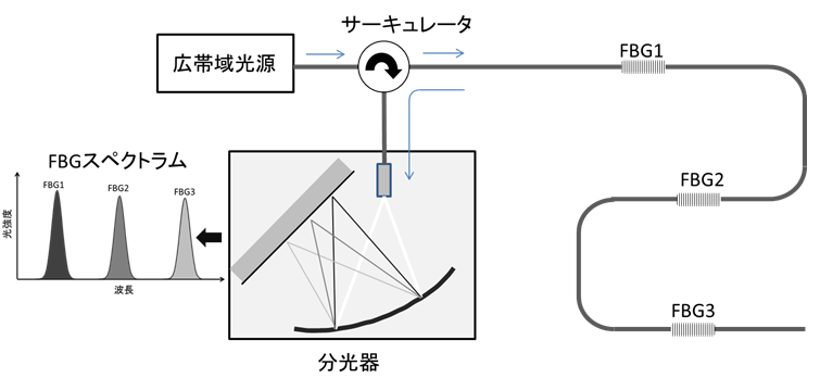 22_FBGセンサはどのように計測しますか