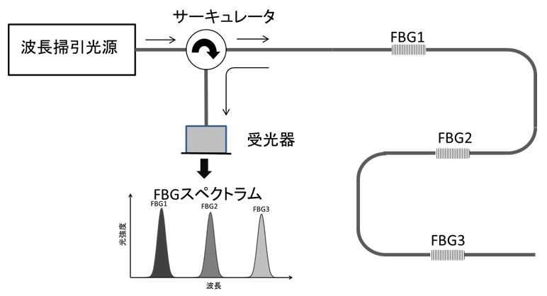 図２