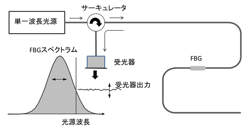 図３