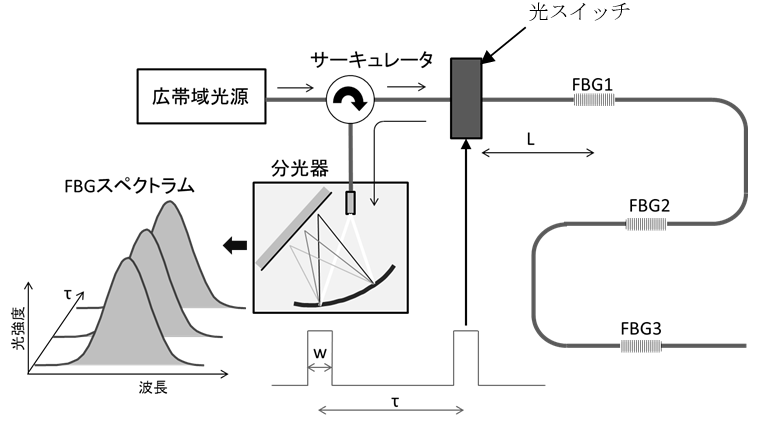 図５