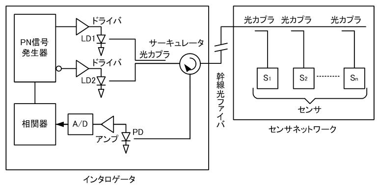 図２