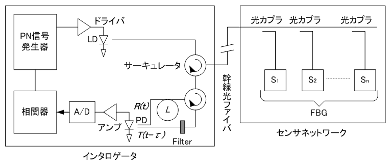 図３