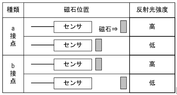 表１