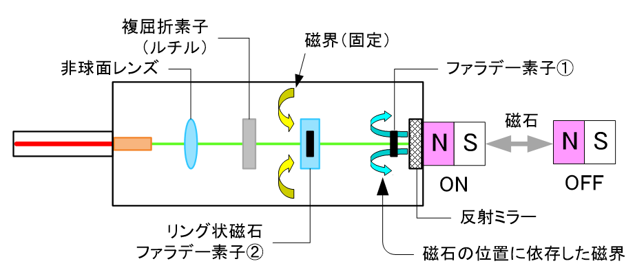 25_ファラデー近接センサの計測とは