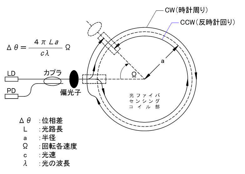 27_光ファイバジャイロはどのように計測を行いますか