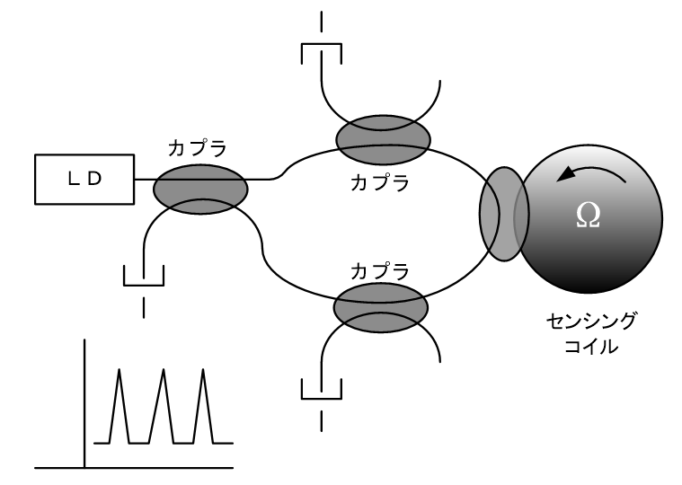 図３