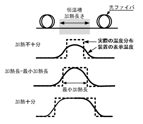 03_OTDR方式での精度・分解能および適用用途の目安は