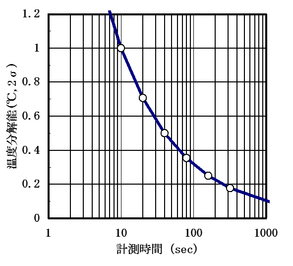 図５