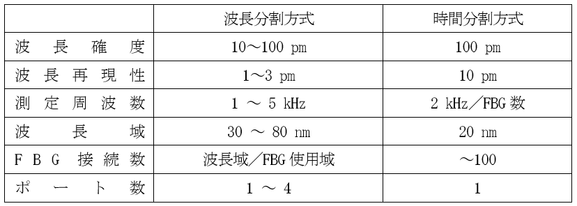 05_FBGの精度、分解能および適用用途の目安