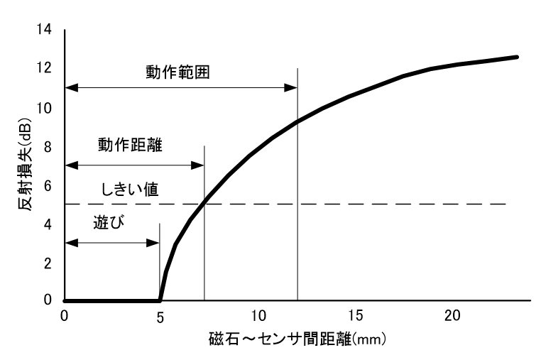 06_ファラデー近接センサの精度、分解能および適用用途の目安