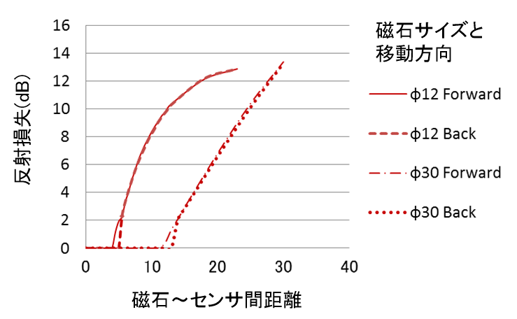 図２