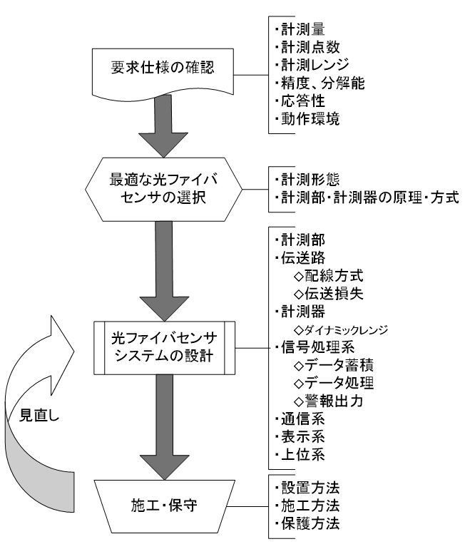 09_光ファイバセンサシステムの設計方法