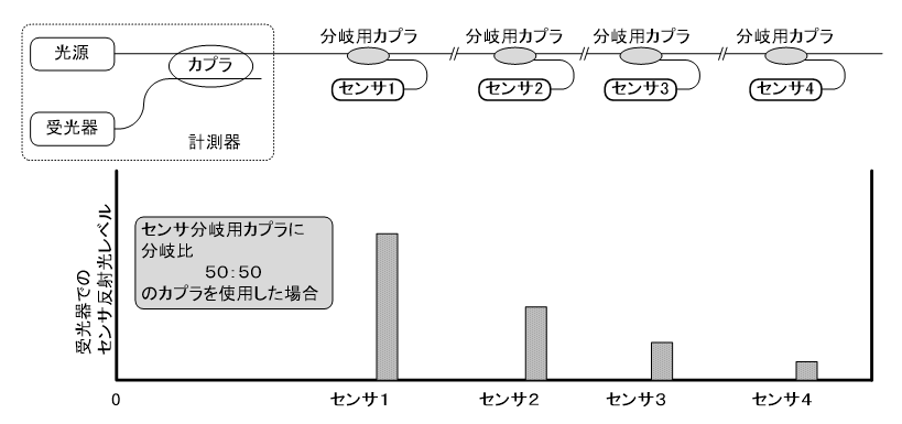 図２