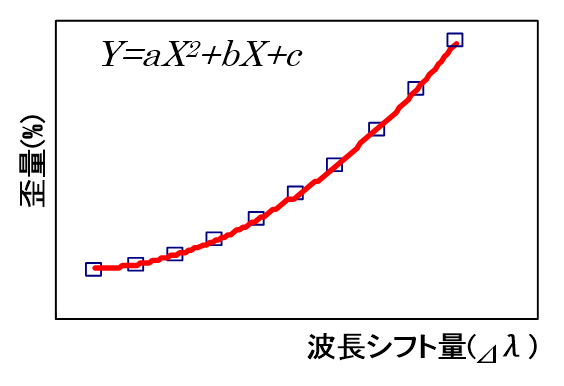 図２