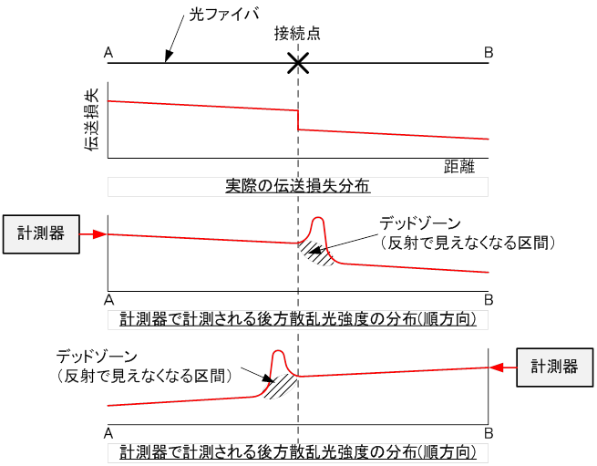 デッドゾーンの概念