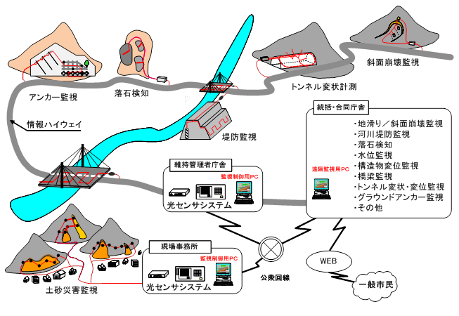 16_光ファイバセンサの設置の対象物にはどのようなものがありますか