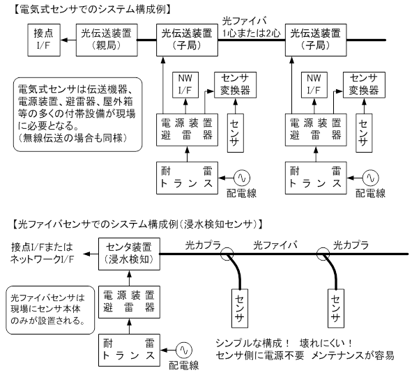 センサのシステム構成例