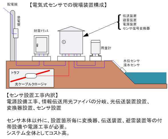 電気式センサでの構成例