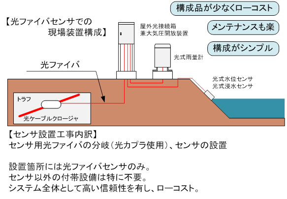 光ファイバセンサでの構成例